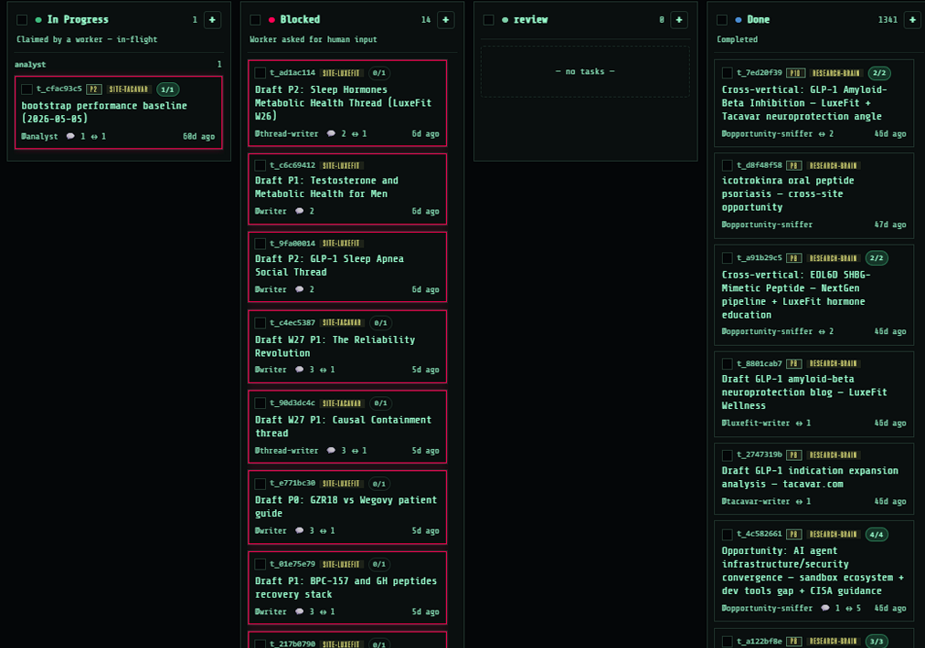 Profile lanes on the Tacavar kanban board: the analyst lane in progress, drafts blocked awaiting human review, and 1,341 completed tasks in Done.